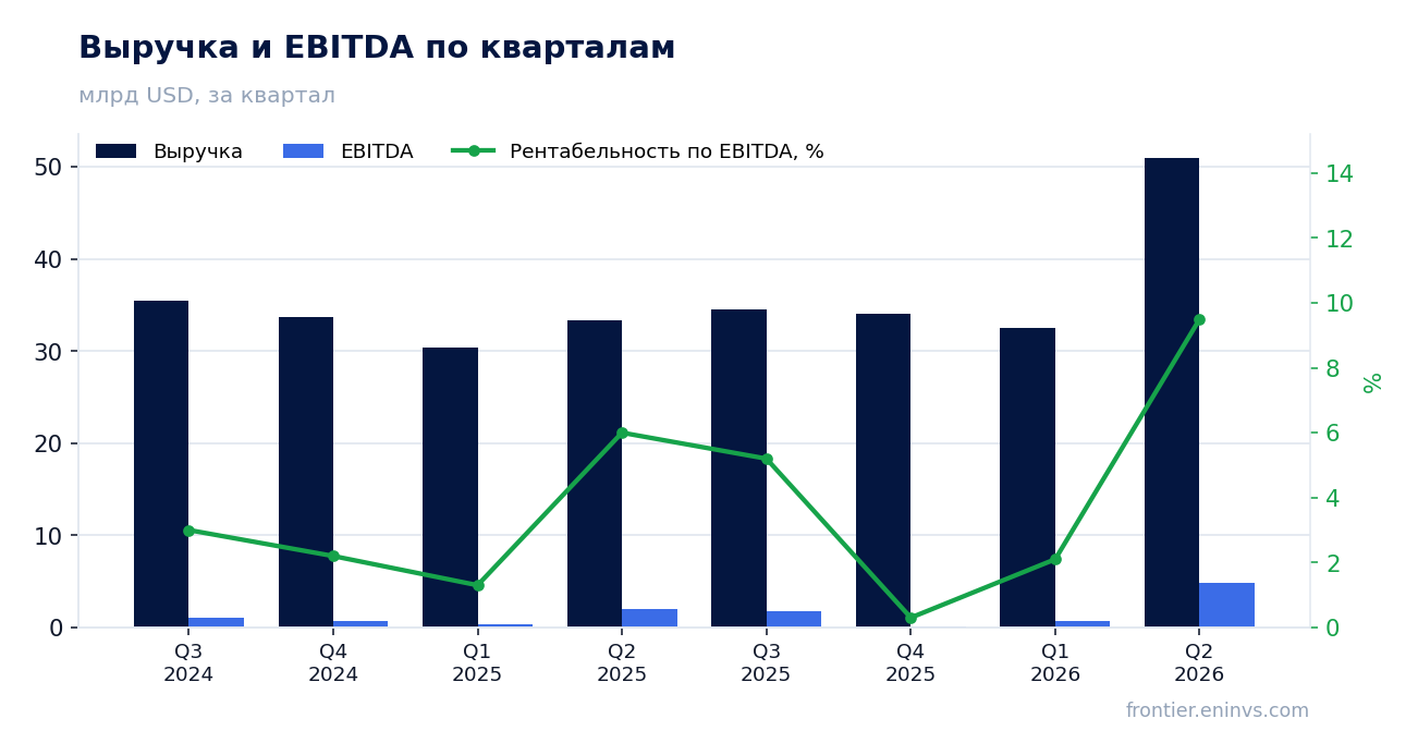 Выручка и EBITDA по кварталам