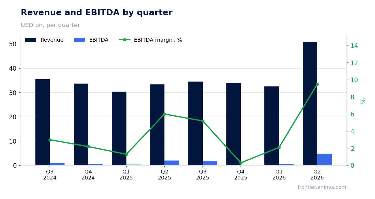 Revenue and EBITDA by quarter