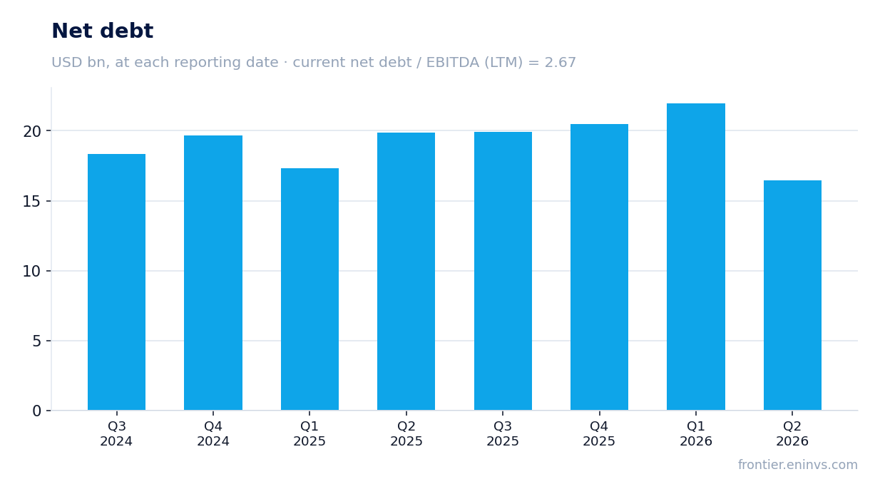 Net debt at reporting dates
