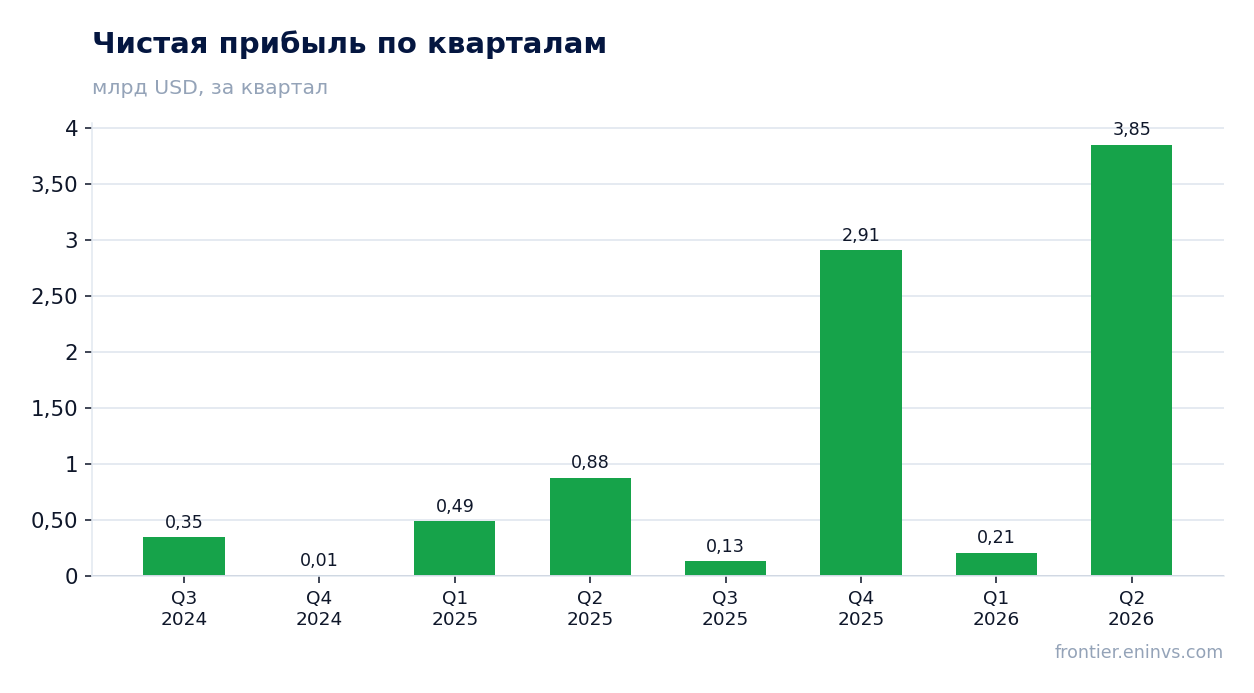 Чистая прибыль по кварталам