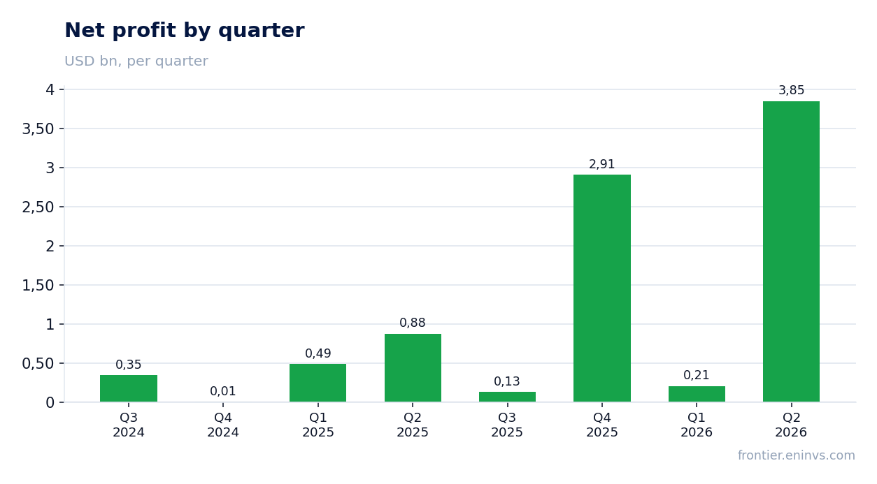 Net profit by quarter