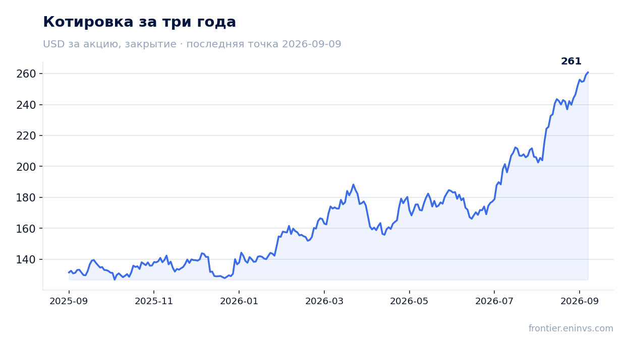 Котировка за три года