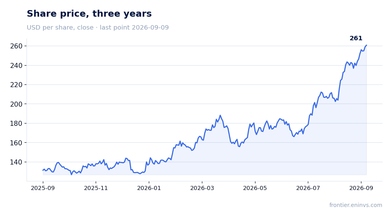 Share price, three years