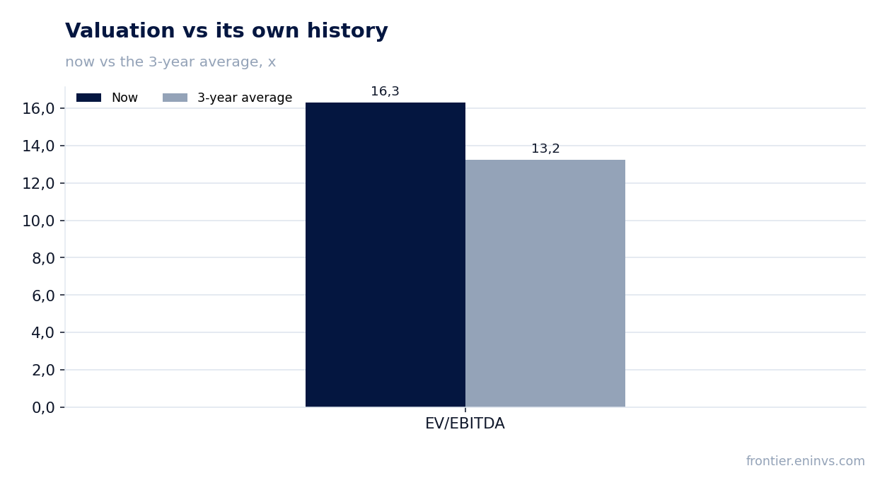 Valuation vs its own history