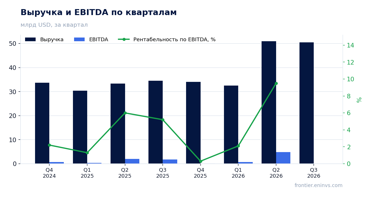 Выручка и EBITDA по кварталам