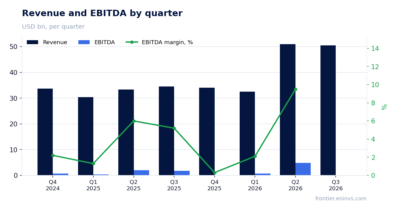 Revenue and EBITDA by quarter