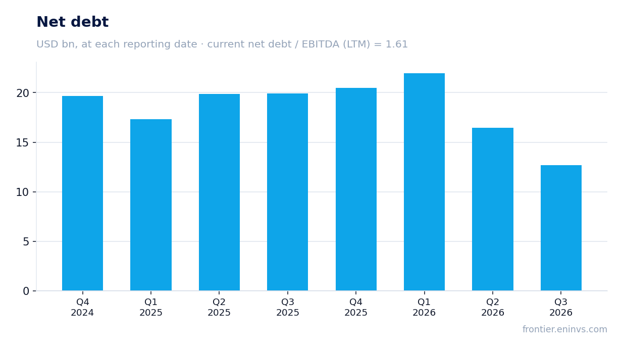 Net debt at reporting dates