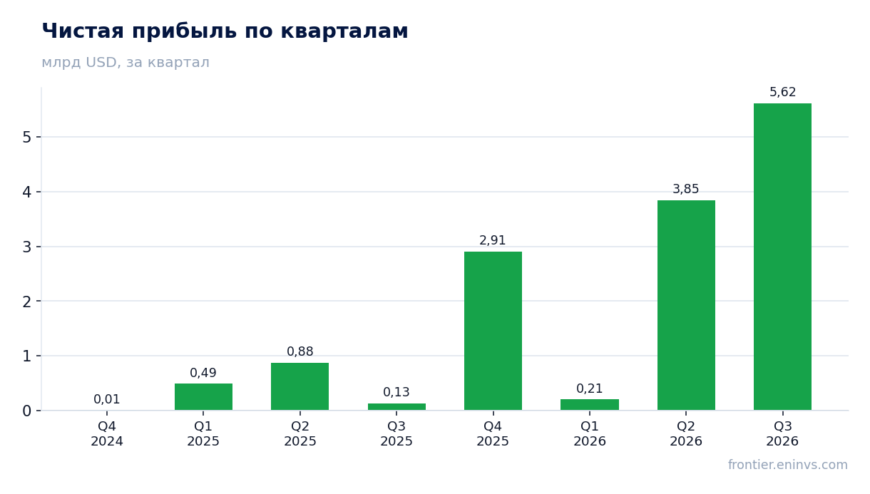 Чистая прибыль по кварталам