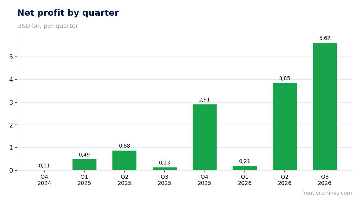 Net profit by quarter