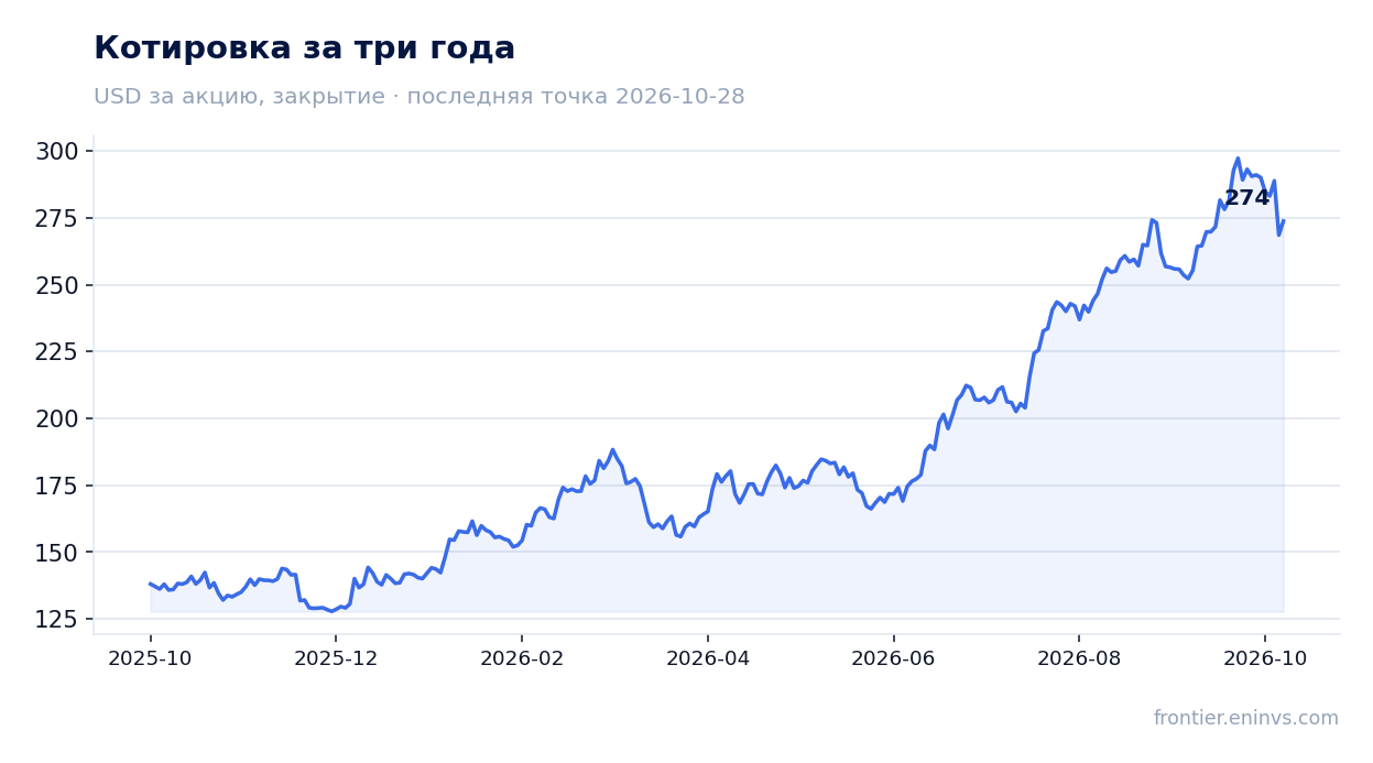 Котировка за три года
