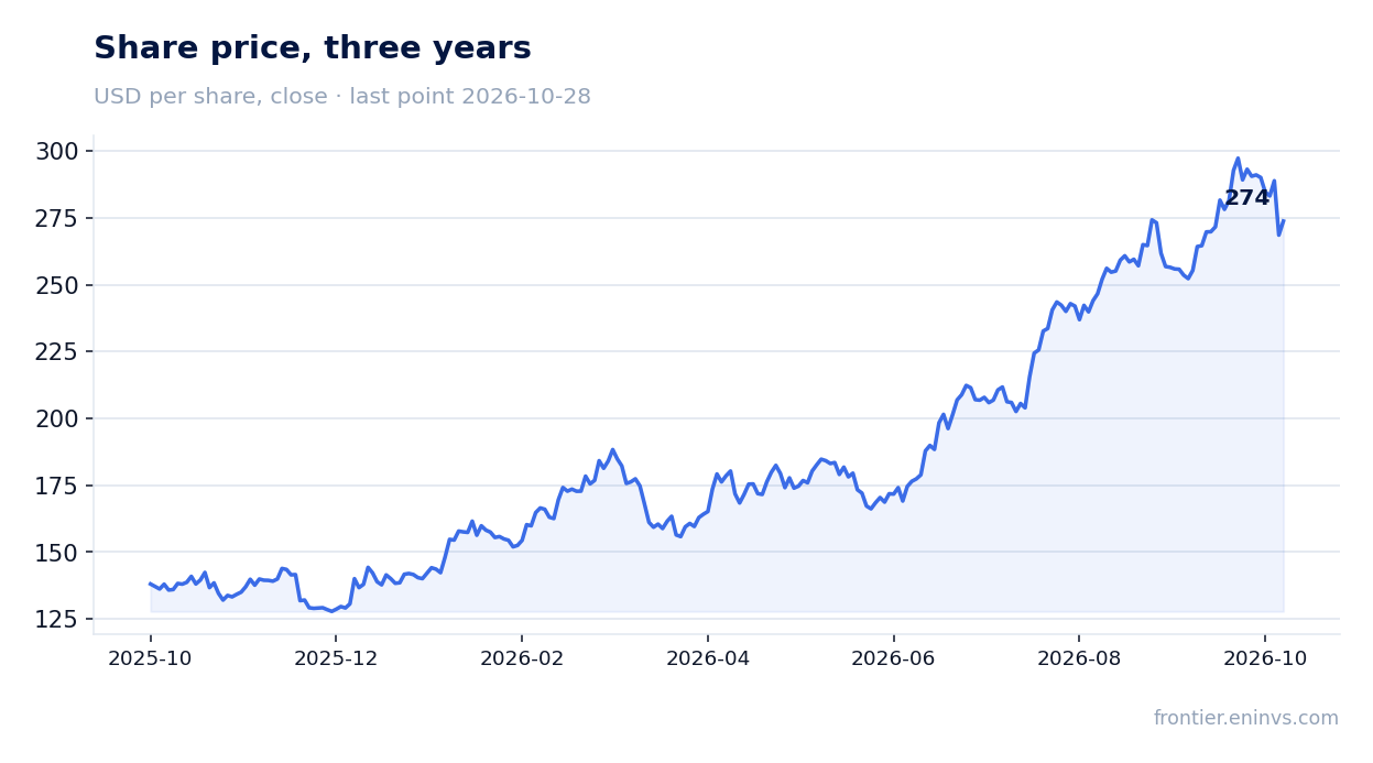 Share price, three years