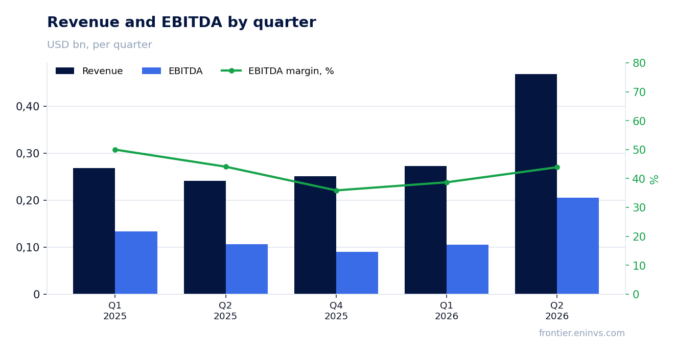 Revenue and EBITDA by quarter