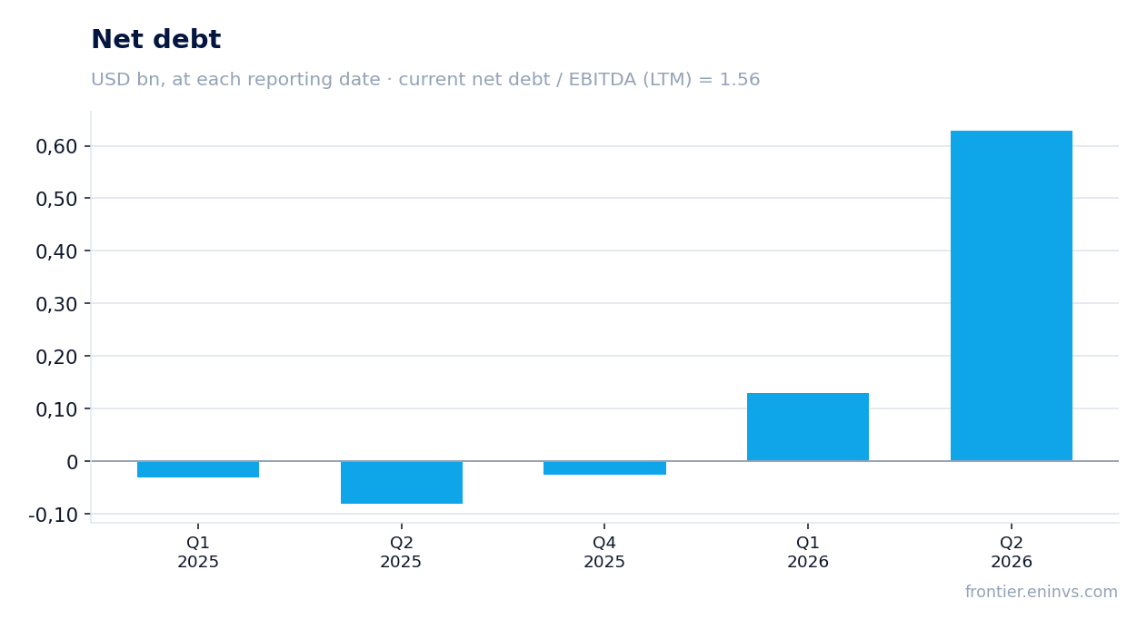 Net debt at reporting dates