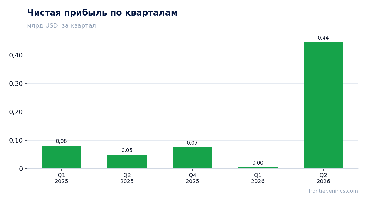 Чистая прибыль по кварталам