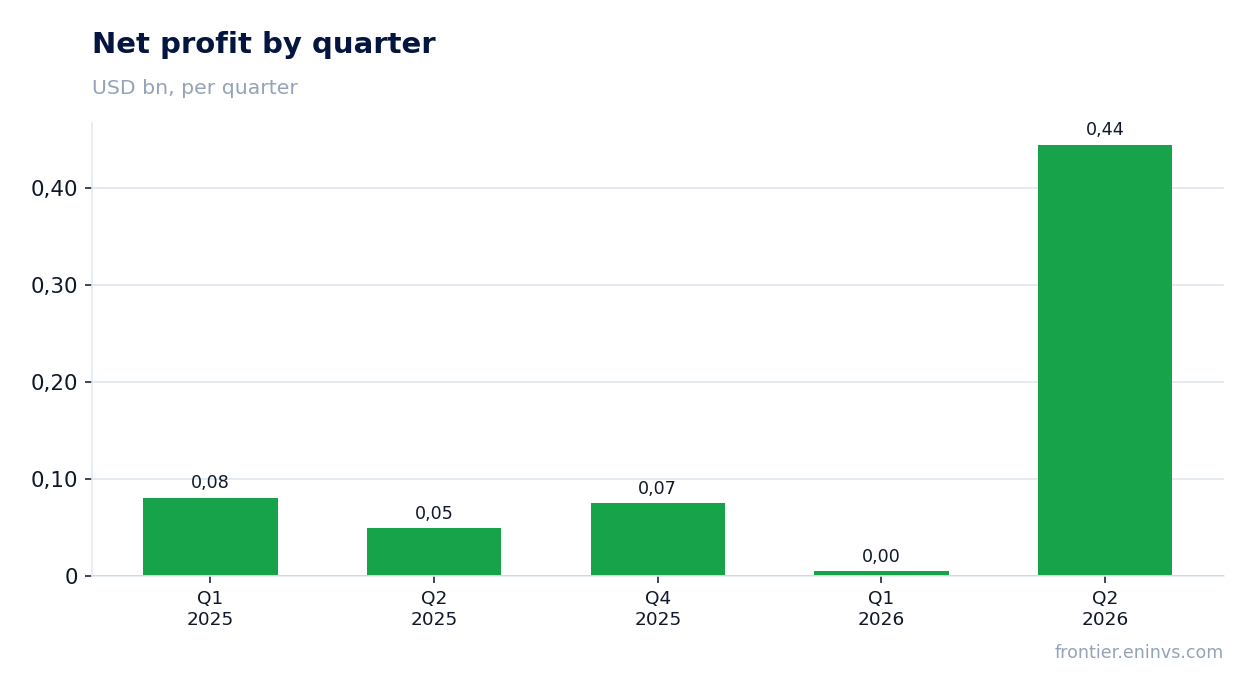 Net profit by quarter