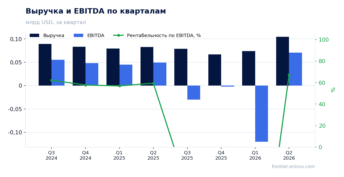 Выручка и EBITDA по кварталам
