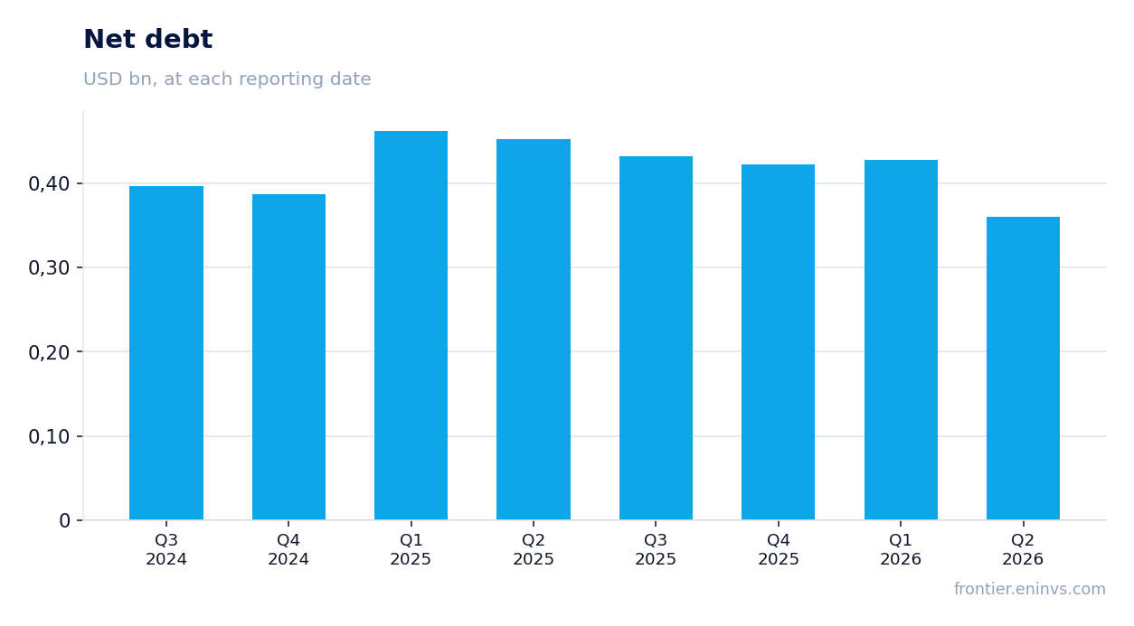 Net debt at reporting dates
