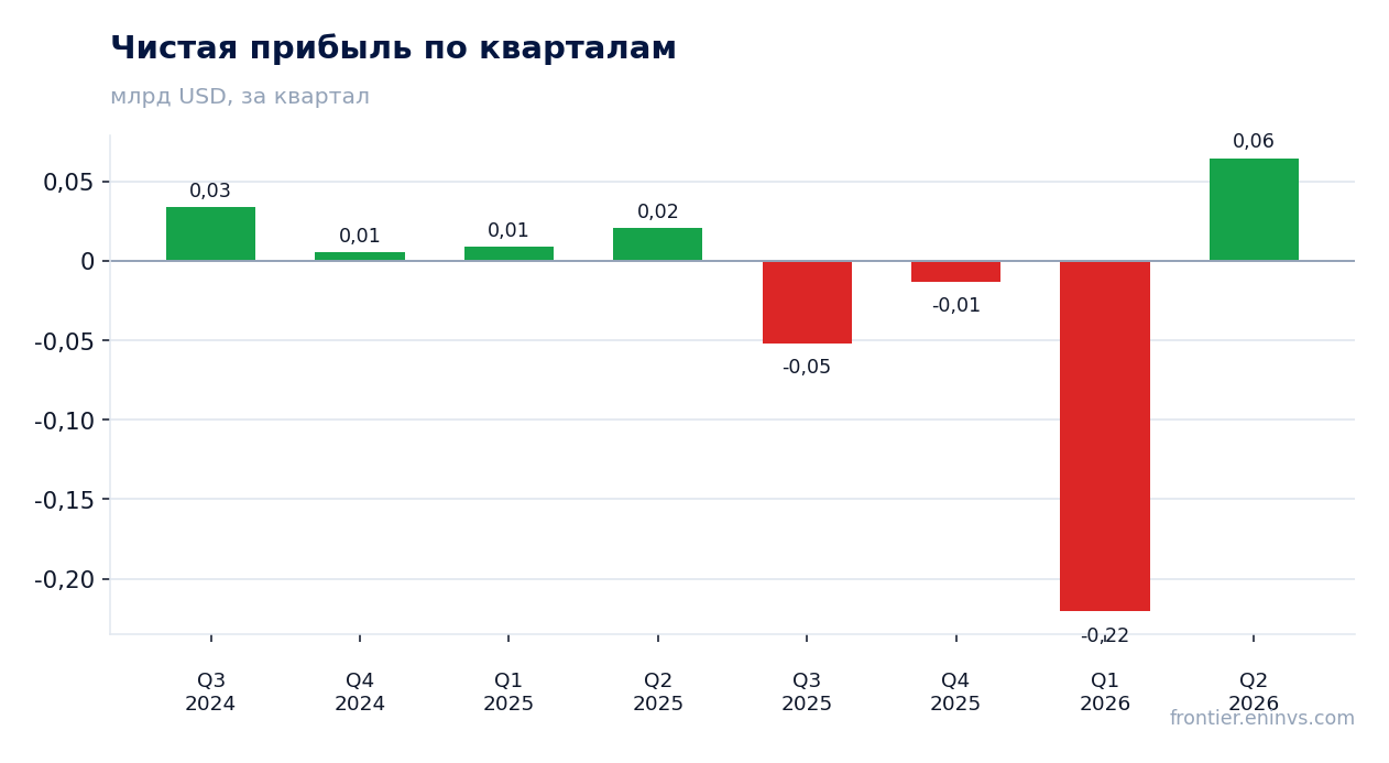 Чистая прибыль по кварталам