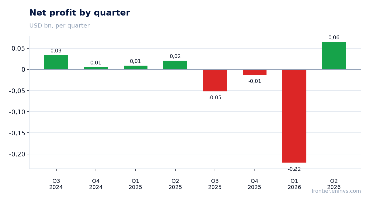 Net profit by quarter