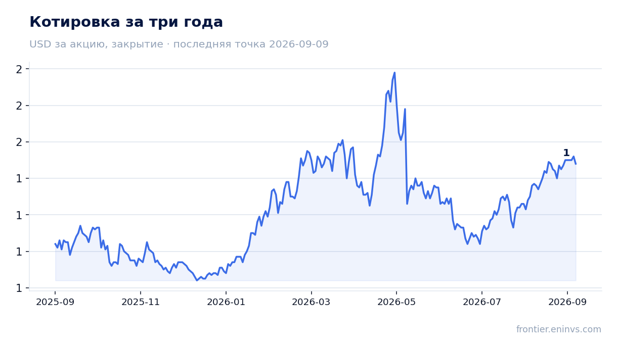Котировка за три года