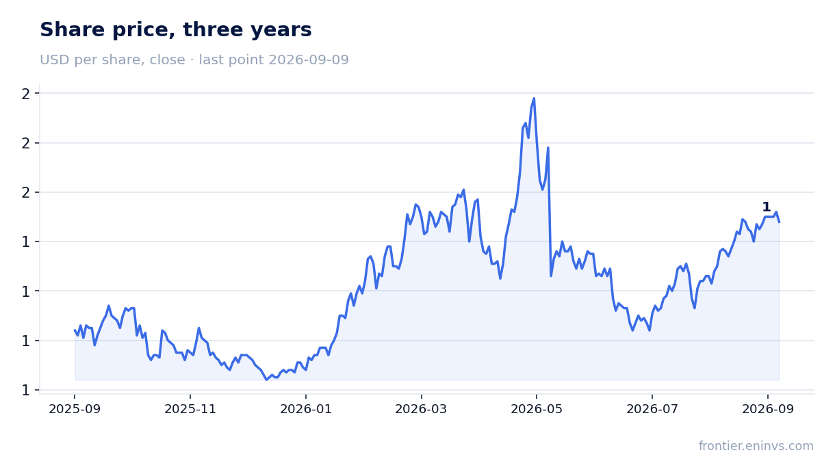 Share price, three years
