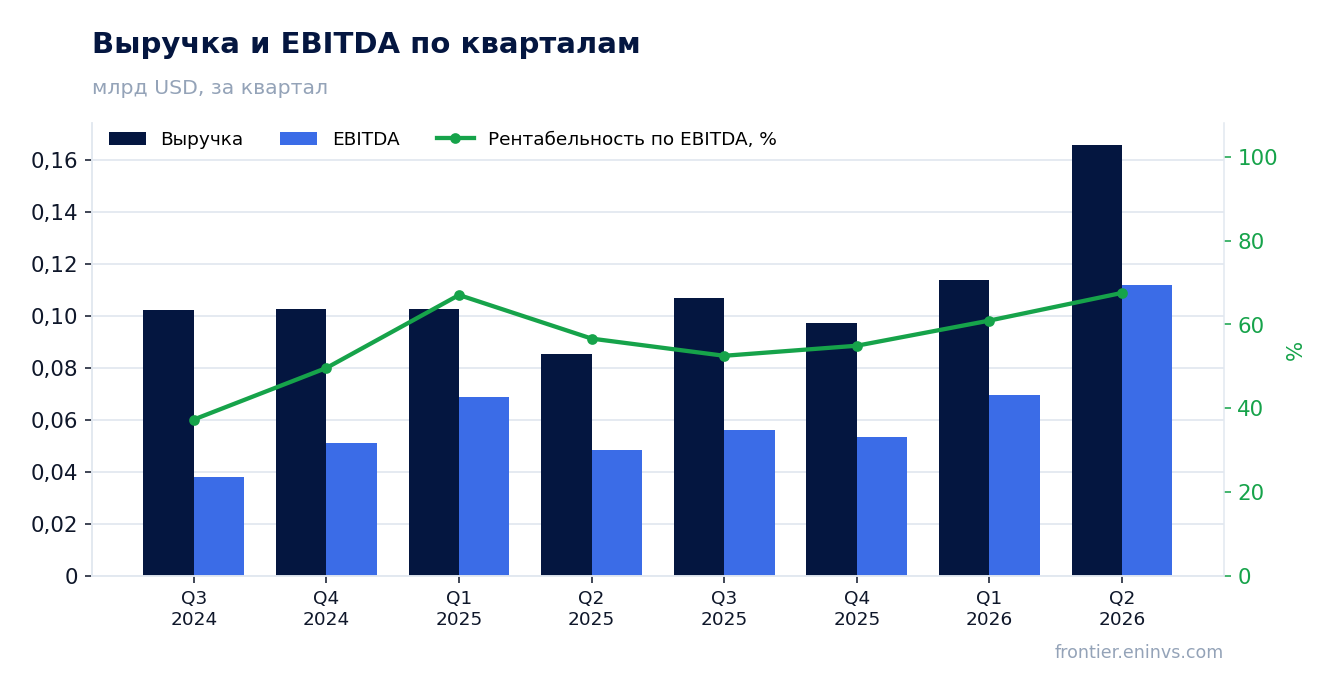 Выручка и EBITDA по кварталам