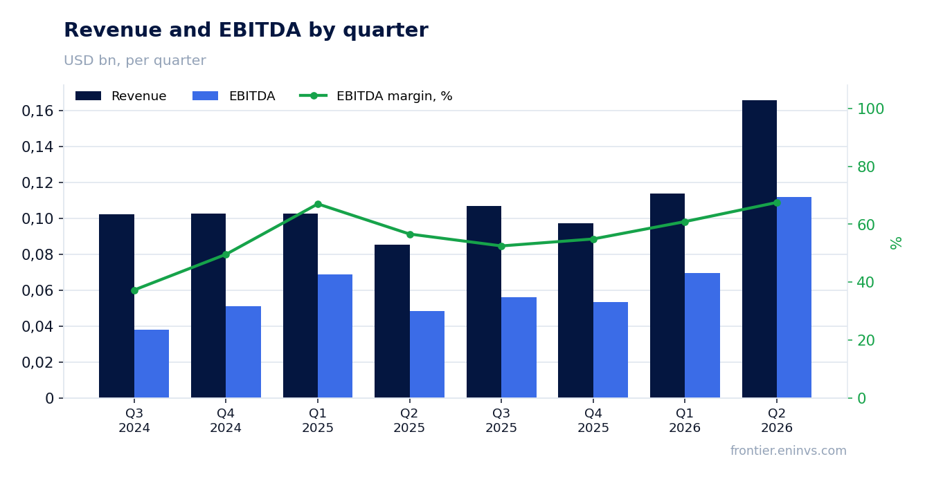 Revenue and EBITDA by quarter