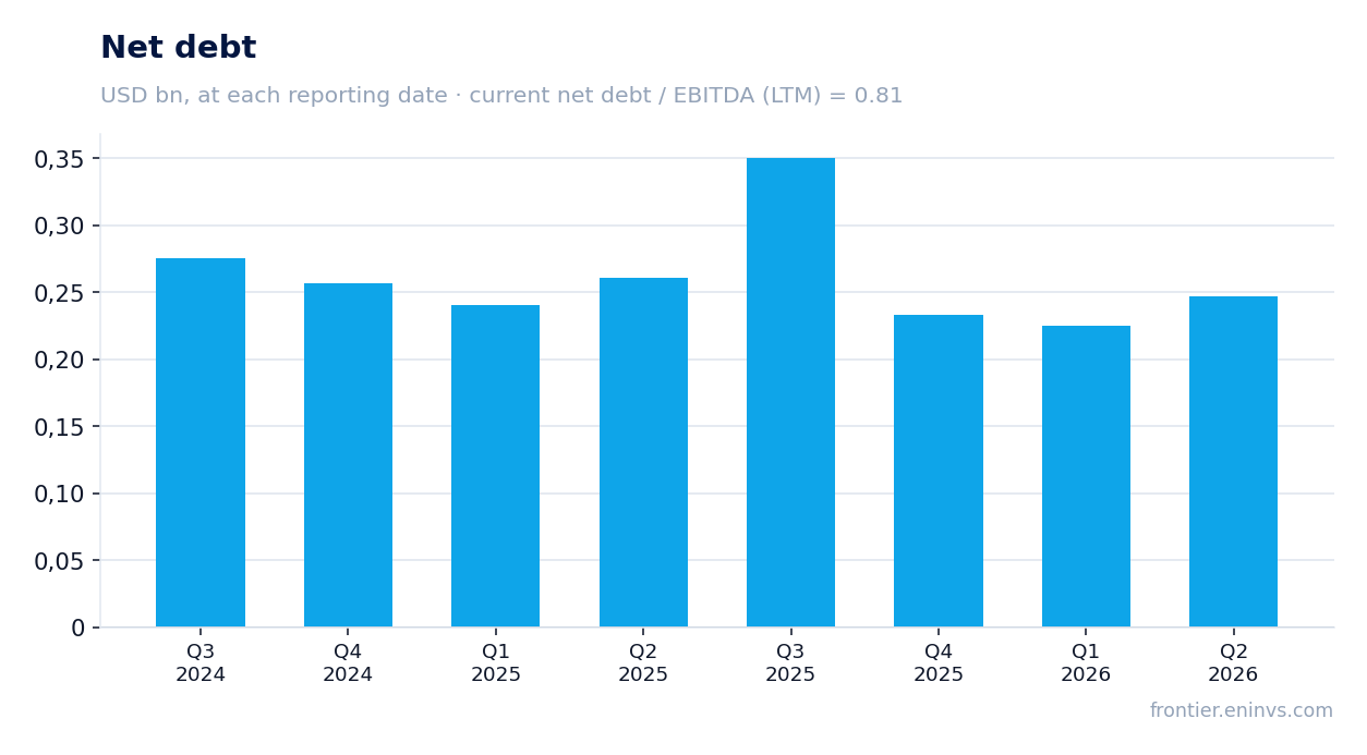 Net debt at reporting dates