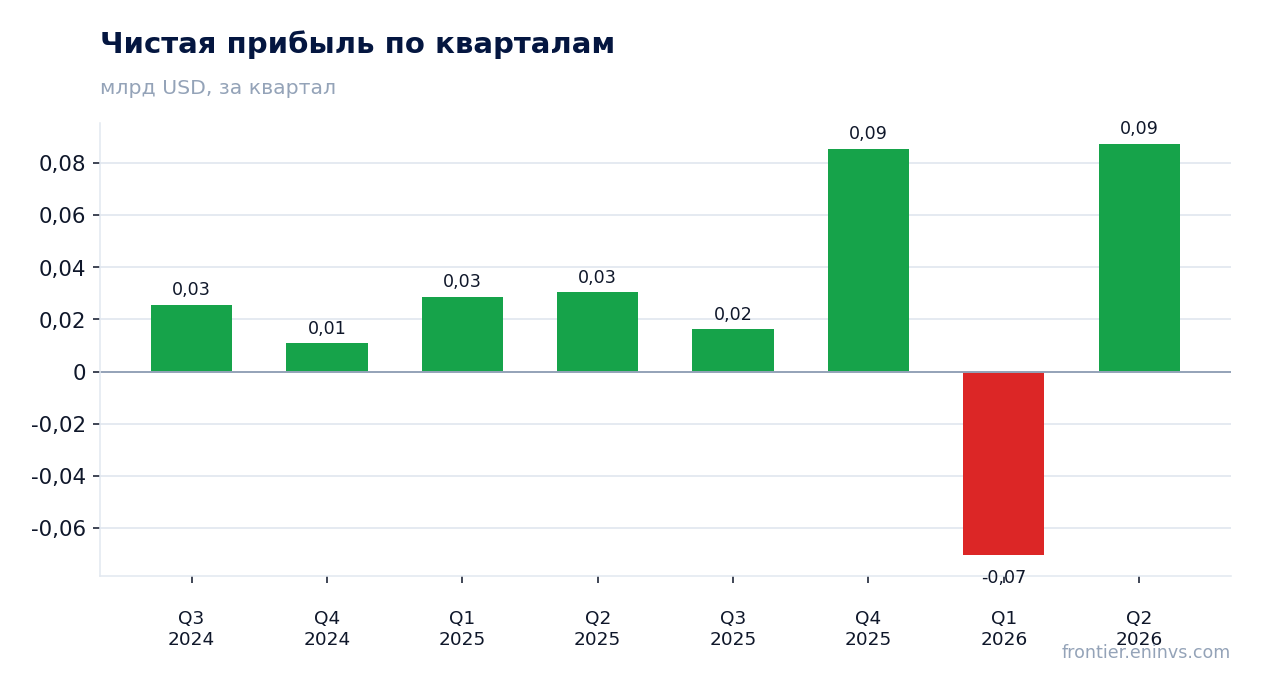 Чистая прибыль по кварталам