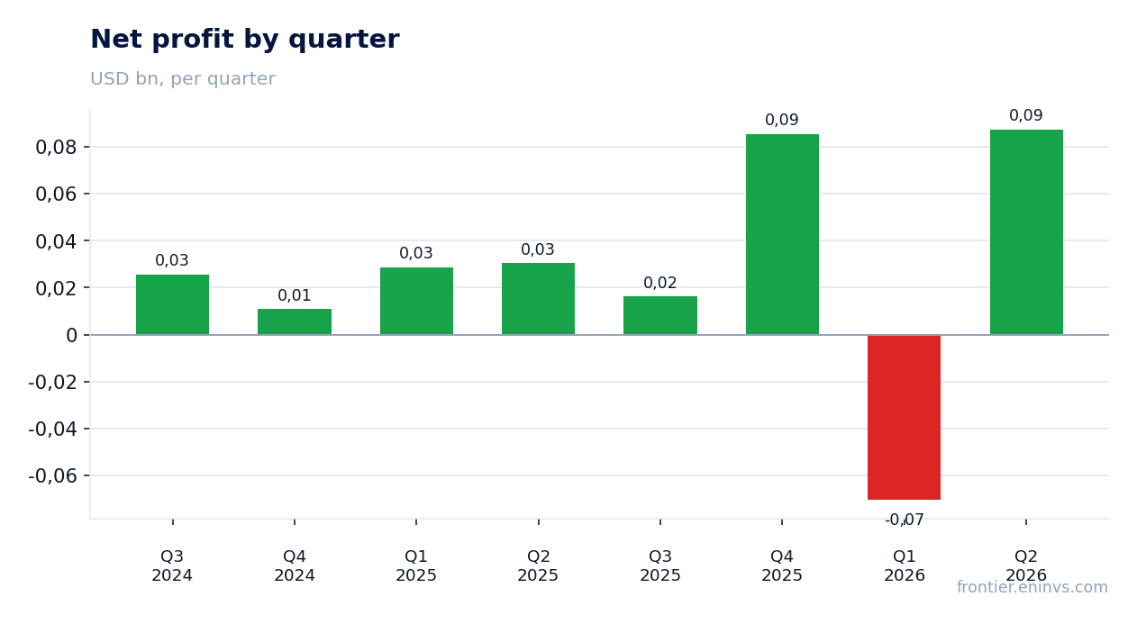 Net profit by quarter