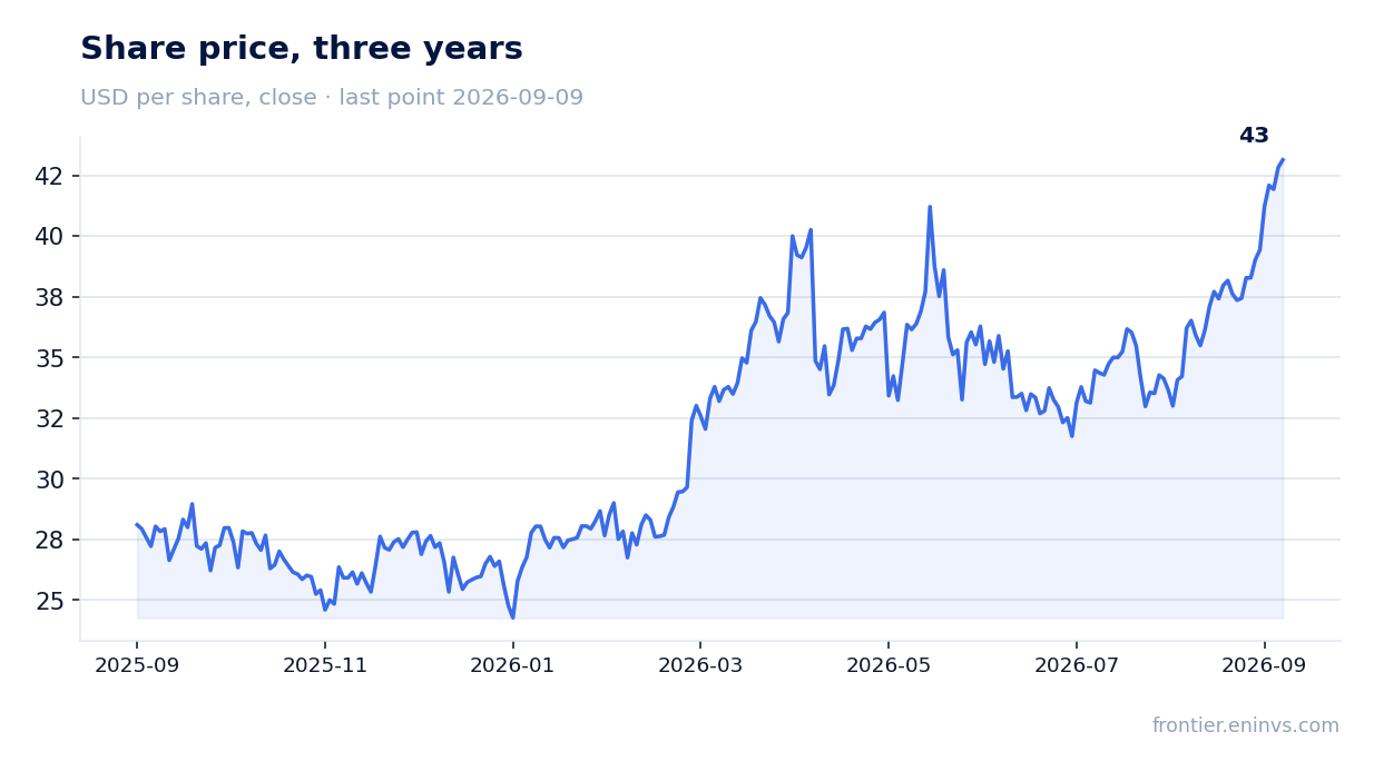 Share price, three years