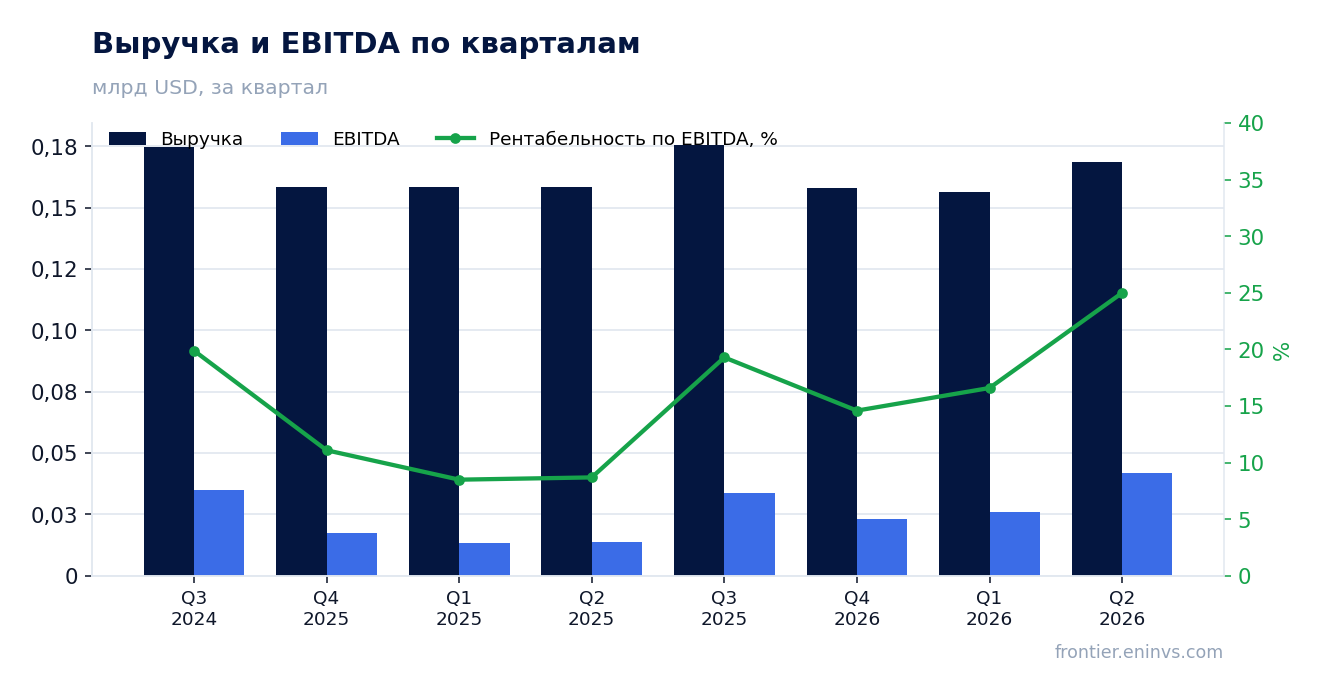 Выручка и EBITDA по кварталам