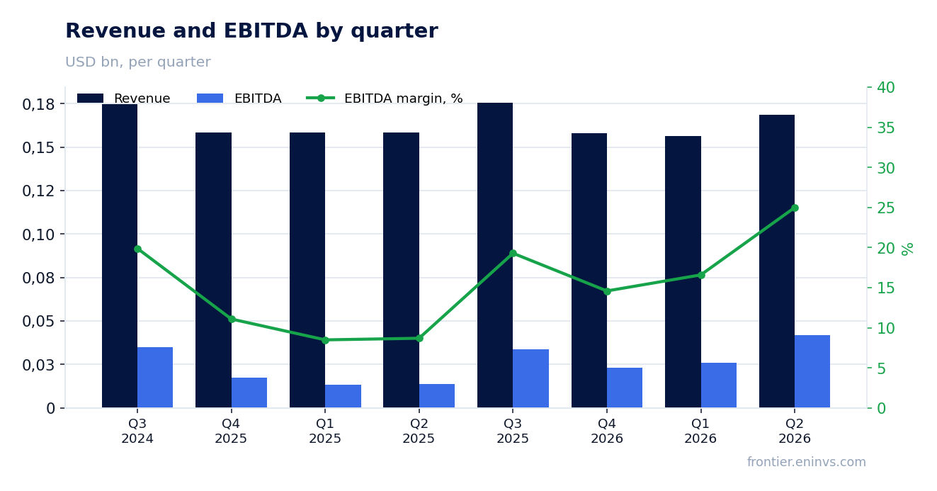 Revenue and EBITDA by quarter