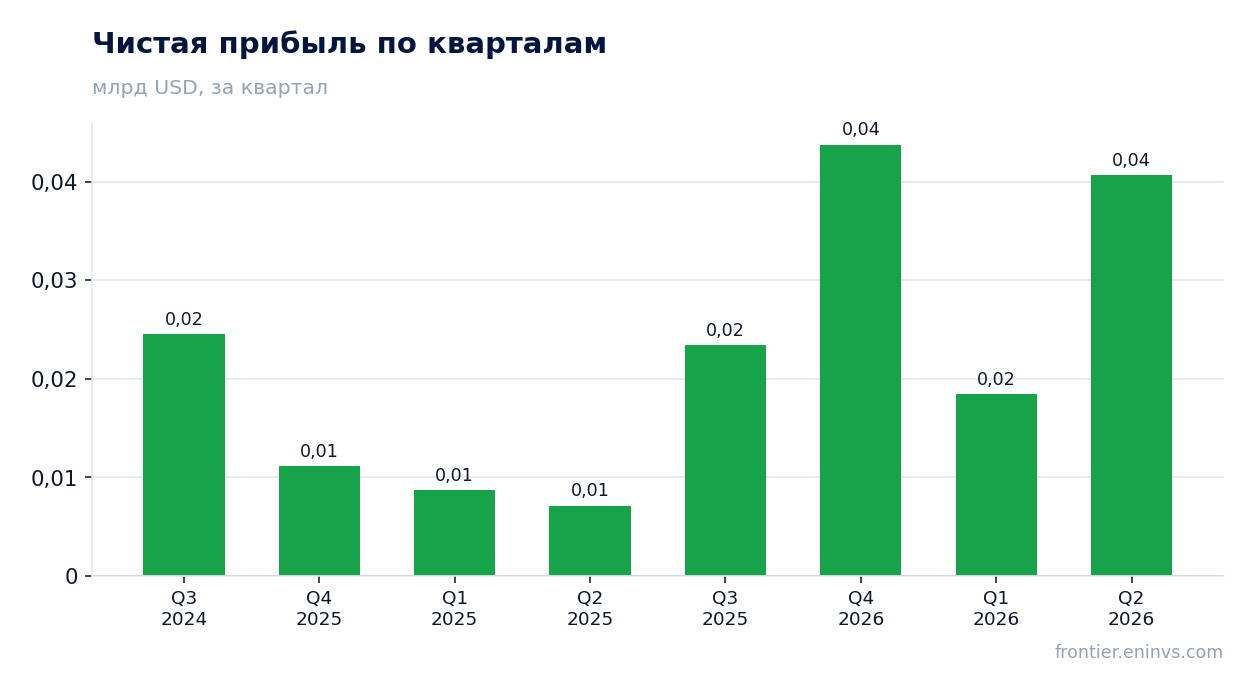 Чистая прибыль по кварталам