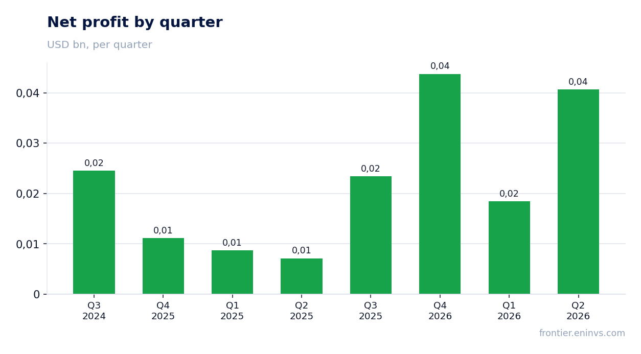 Net profit by quarter