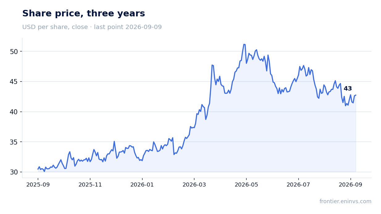 Share price, three years