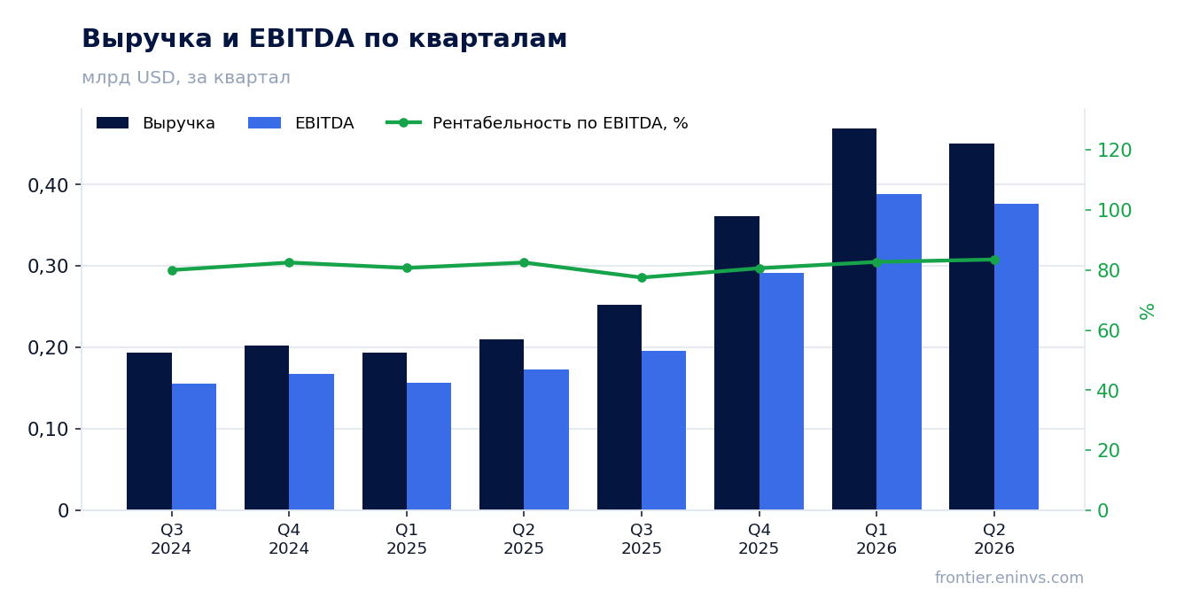 Выручка и EBITDA по кварталам
