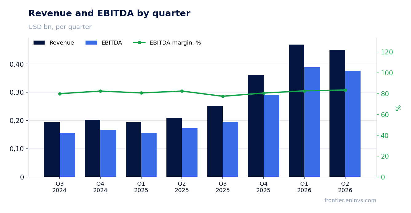 Revenue and EBITDA by quarter