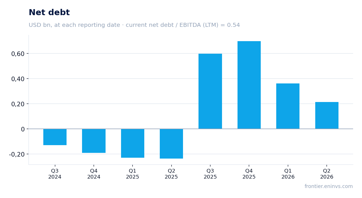 Net debt at reporting dates
