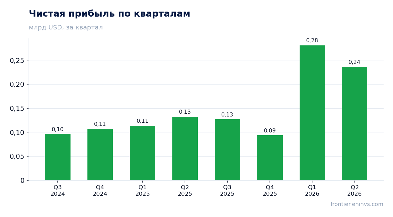 Чистая прибыль по кварталам