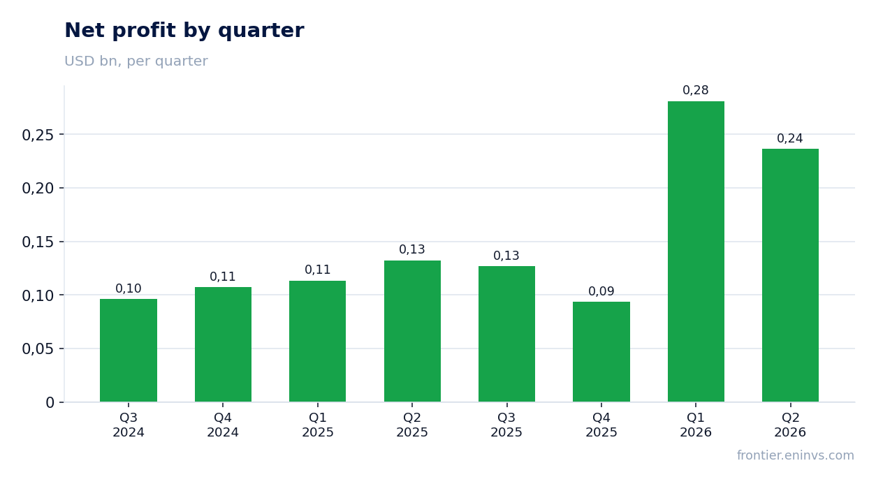 Net profit by quarter