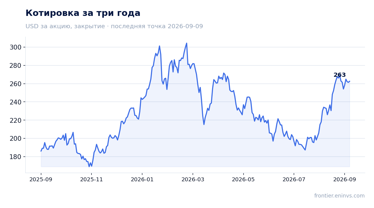 Котировка за три года