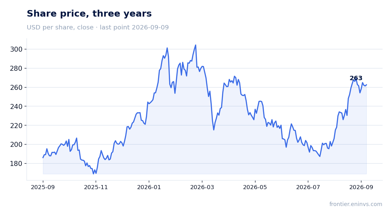 Share price, three years