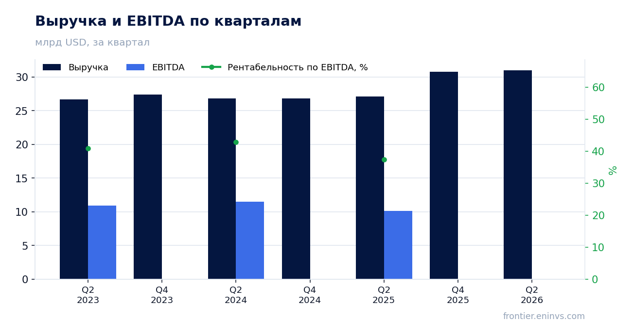 Выручка и EBITDA по кварталам