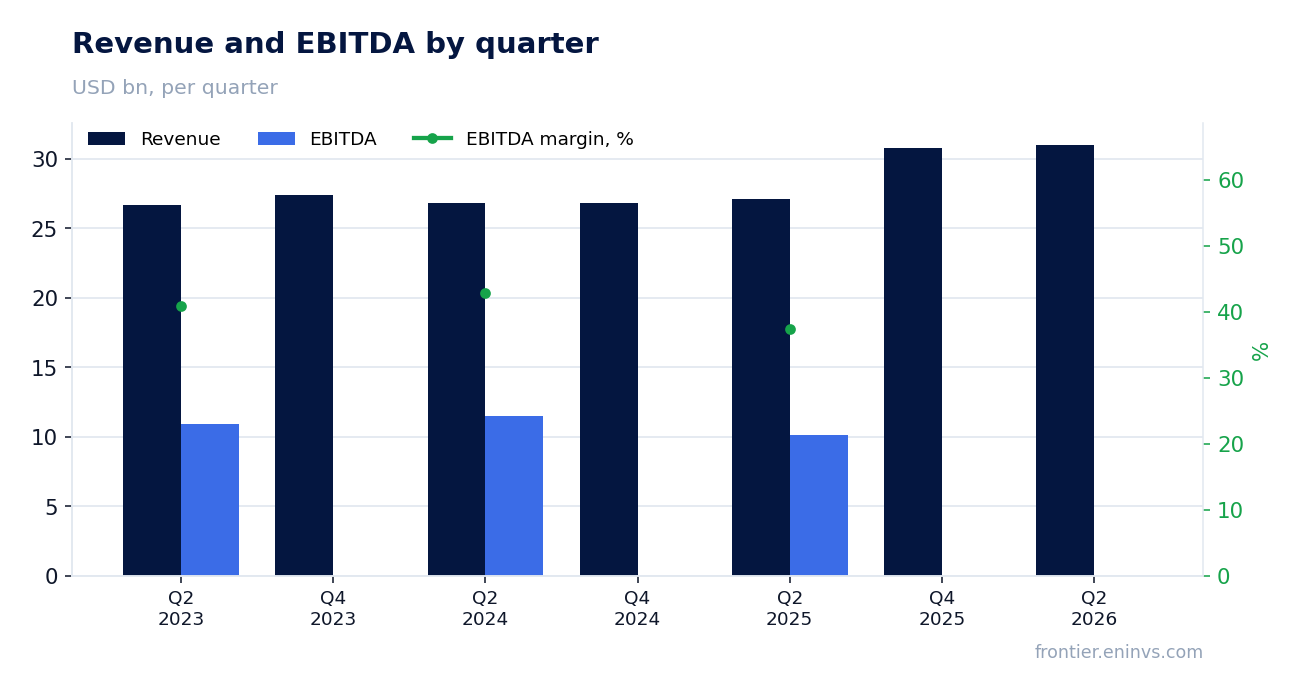 Revenue and EBITDA by quarter