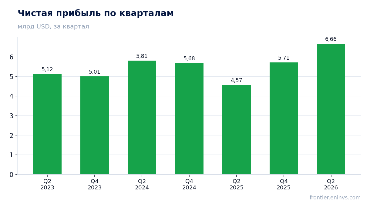 Чистая прибыль по кварталам