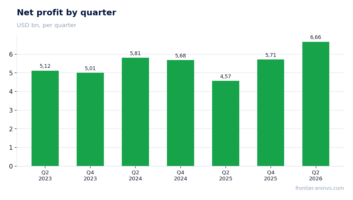 Net profit by quarter