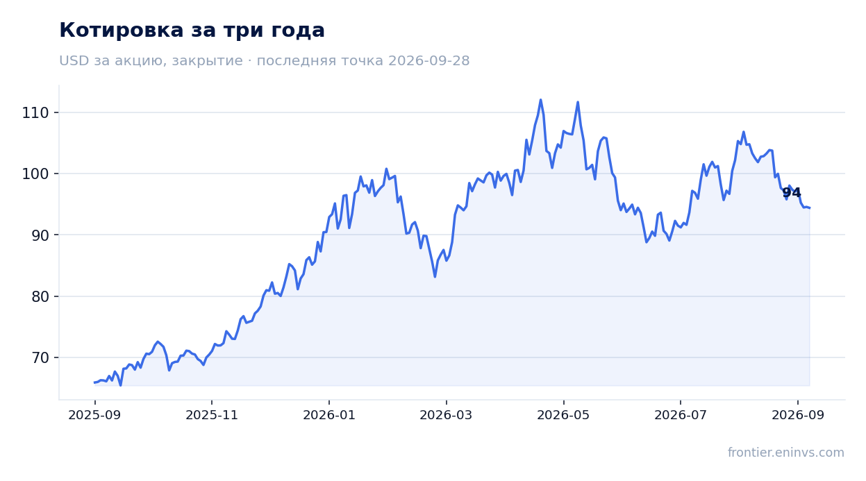 Котировка за три года