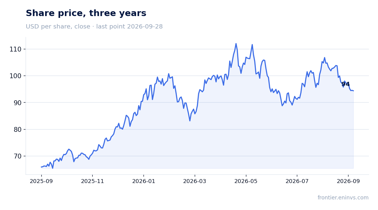 Share price, three years