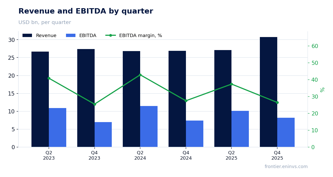 Revenue and EBITDA by quarter